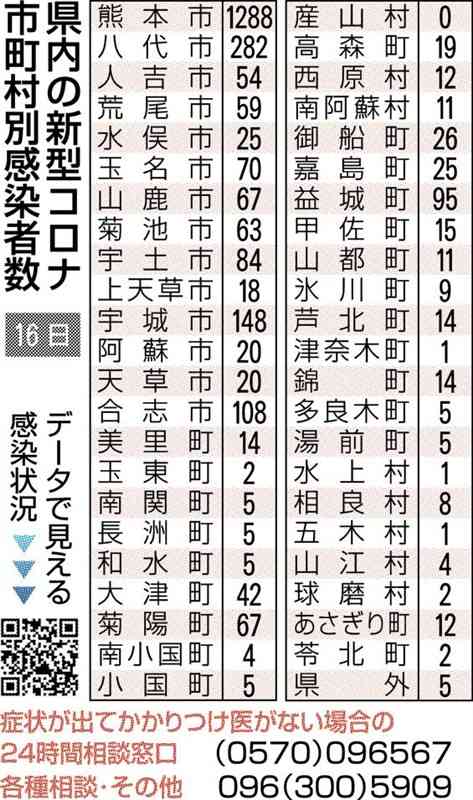 熊本県内で2752人感染　新型コロナ、5日連続で過去最多更新　1人死亡
