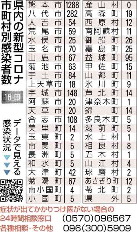 熊本県内で2752人感染 新型コロナ 5日連続で過去最多更新 1人死亡 熊本日日新聞社