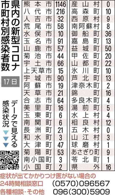 熊本県内で新たに2350人感染　新型コロナ、日曜日発表で過去最多　1人死亡