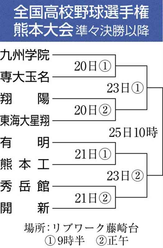 8強激突へ　夏の決戦 佳境に　高校野球熊本大会　