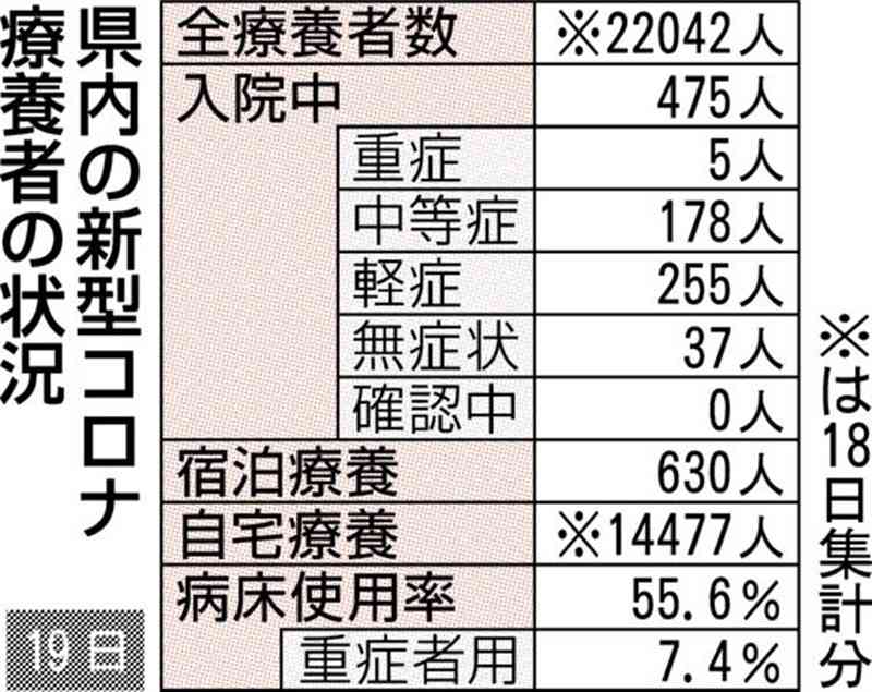 熊本県内の新型コロナ、新たに1176人　前日の休診影響で前週比減に　５人死亡