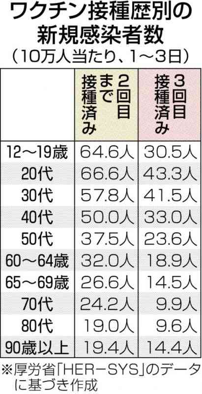 ワクチンの3回接種、感染少なく　厚労省集計 2回より全年代で