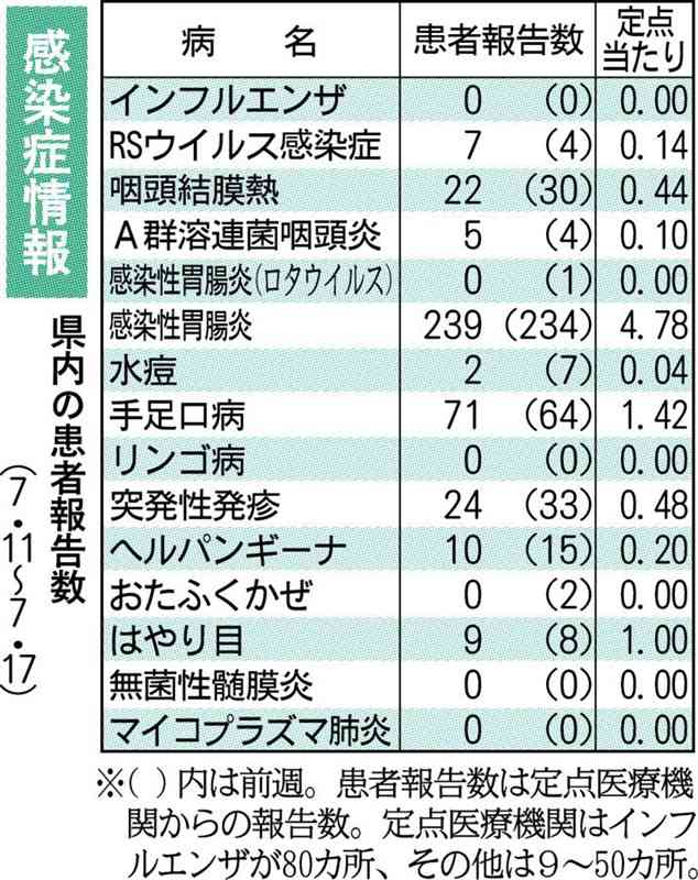感染性胃腸炎が7週ぶり増加　熊本県感染症情報