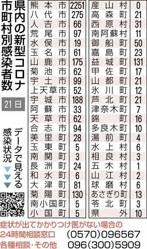 熊本県内の新規感染、初の4千人超　新型コロナ　2日連続最多、「第7波」衰える兆し見えず