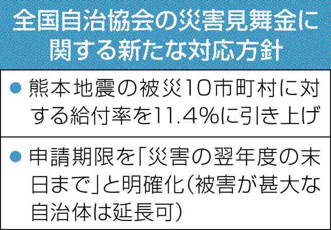 見舞金給付「11.4%」に、全国自治協会「9.7%」から引き上げ　 批判受け、算定見直し