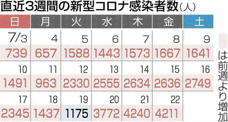 熊本県内で新たに4211人感染　新型コロナ　2日連続4千人超