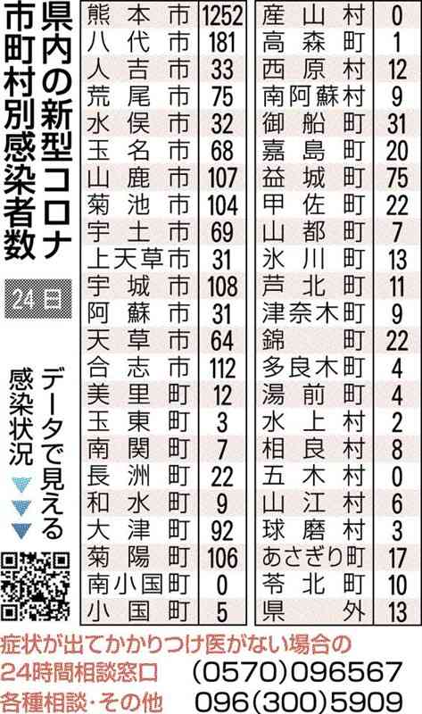 熊本県内で新たに2822人感染、日曜で過去最多　新型コロナ、２人死亡