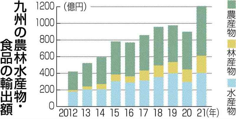 農水産物輸出、過去最高1208億円　21年九州農業レポート　コロナ禍から回復傾向、外食需要に伸び