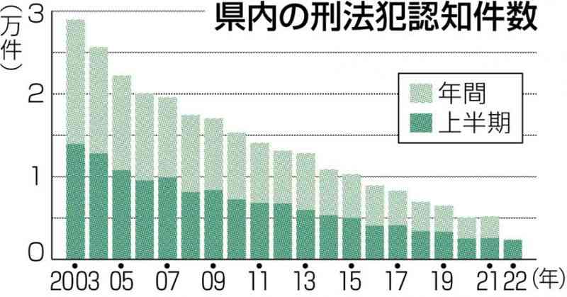 県内刑法犯　上半期最少　コロナ禍で認知8.8%減