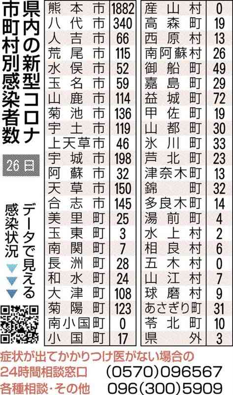 熊本県内で新たに4233人感染　新型コロナ、過去2番目の多さ　2人死亡