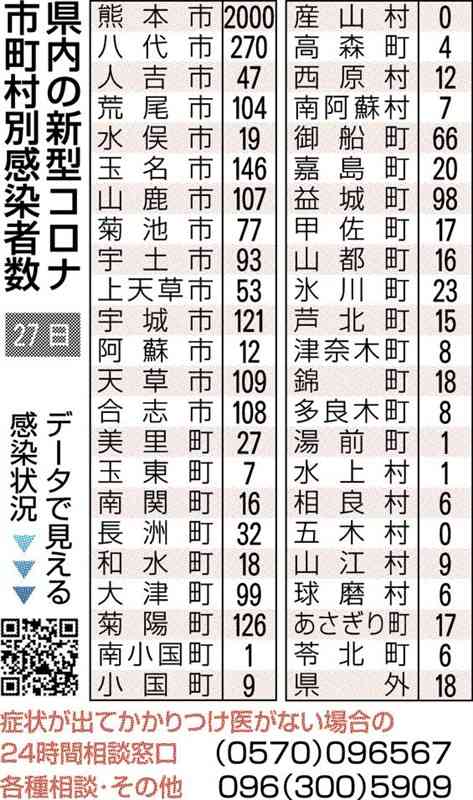 熊本県内で新たに3977人感染　新型コロナ、8日連続で前週上回る　死亡は6人