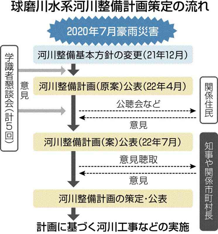 川辺川の流水型ダム建設案、蒲島知事が同意　国に「異存なし」と回答