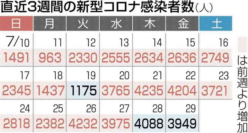 熊本県内で3949人感染、6人死亡　新型コロナ　2日連続で前週比減