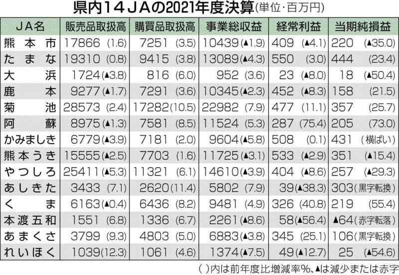 コロナ禍回復、病害で明暗　原油や飼料の価格が高騰、取扱高増える　県内JA 21年度決算