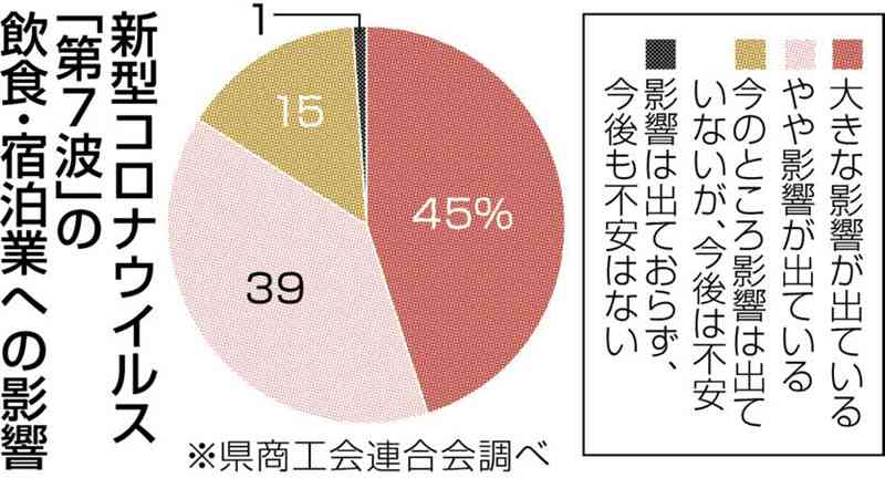 第7波「経営に影響」84%　県商工会連合会飲食・宿泊業調査