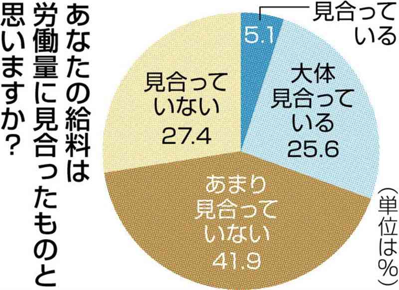 「給料見合っていない」7割　熊本県教組、若手教職員にアンケート