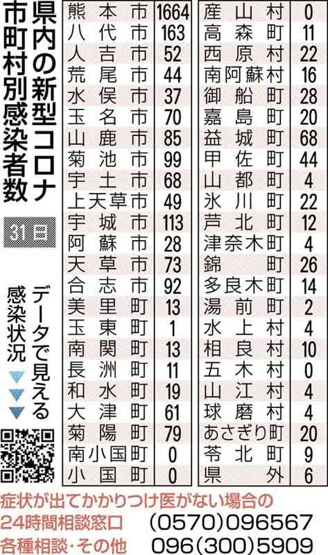 熊本県内で新たに3184人感染 新型コロナ 前週から1割強増 死亡は6人 熊本日日新聞社