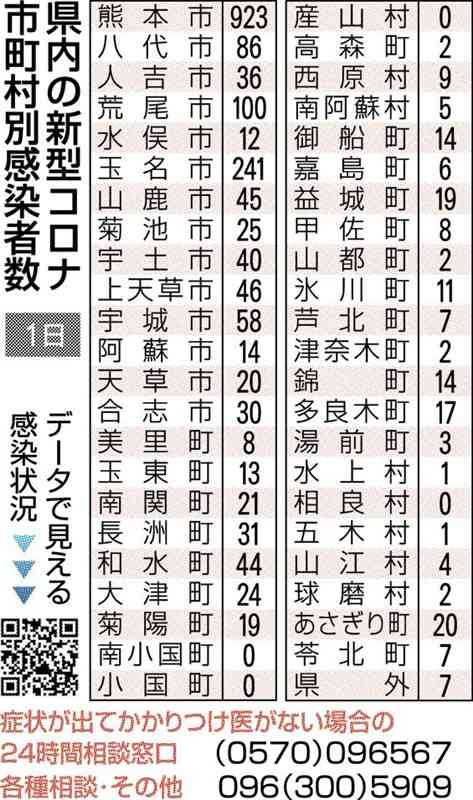 熊本県内で新たに1997人感染　新型コロナ　11日ぶり死亡0人