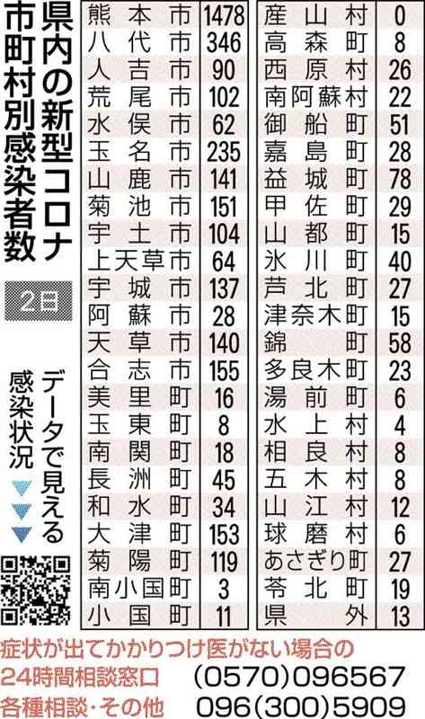熊本県内で新たに4163人感染、2人死亡　新型コロナ