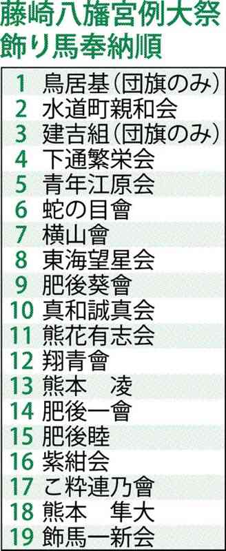 藤崎宮例大祭、飾り馬奉納19団体　３年ぶり開催も前回の３分の１以下