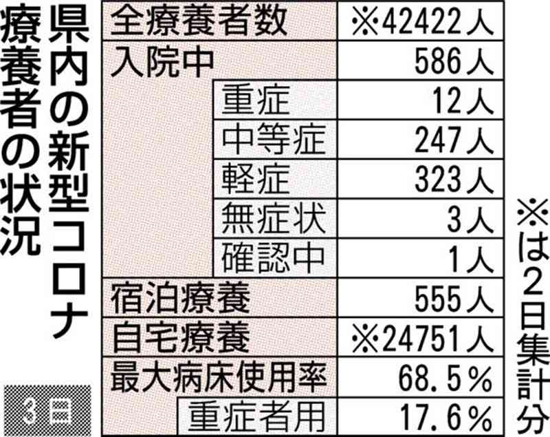 熊本県内の病床使用率、過去最高68・5%　新型コロナ　感染者も最多4414人、4人死亡