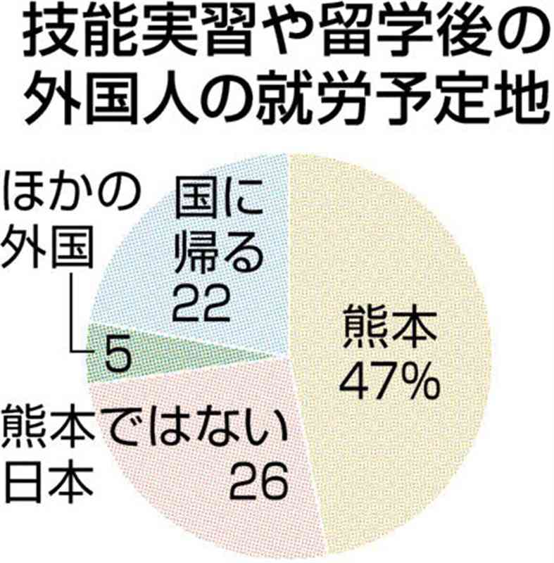 「熊本で働く」半数弱　県内実習・留学後の外国人　JICA九州がアンケート