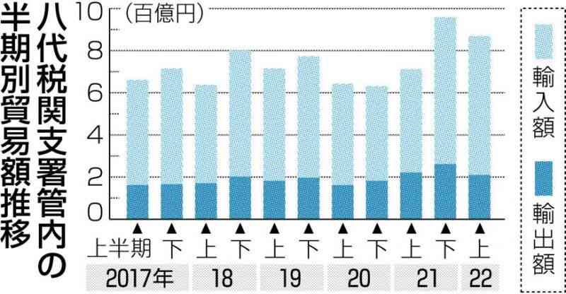 八代税関、輸出入868億円で過去最高　石炭、穀物輸入が大幅増　22年上半期