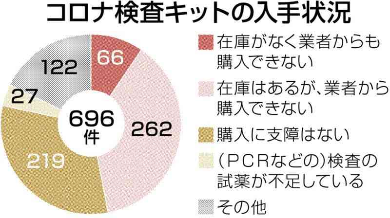 「抗原検査キット」不足、医療機関で深刻化　熊本県医師会が調査　発熱外来の半数「購入できない」