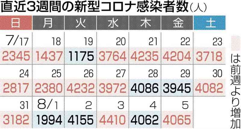 熊本県内、4日連続4千人超え　新型コロナ　新たに4065人感染、5人死亡