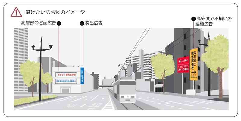 屋外広告物ガイドラインに記載された避けたい広告物のイメージ（熊本市提供）