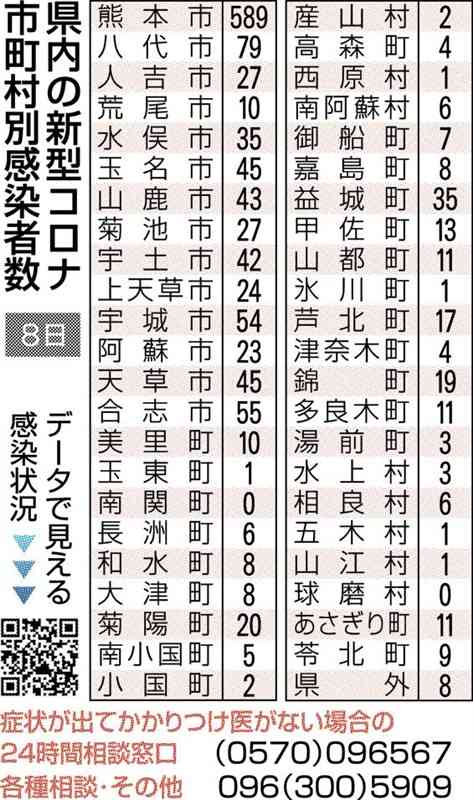 熊本県内で新たに1339人感染　新型コロナ、前週から3割強減　死亡は9人