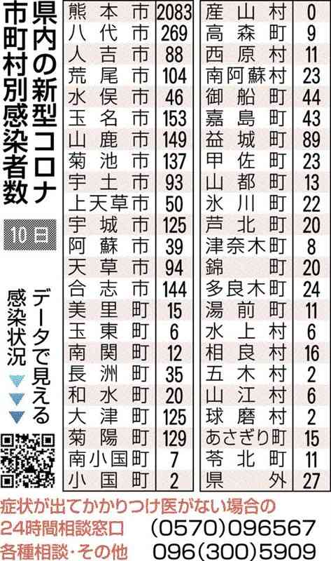 熊本県内で新たに4370人感染　新型コロナ　2日連続で4千人超え