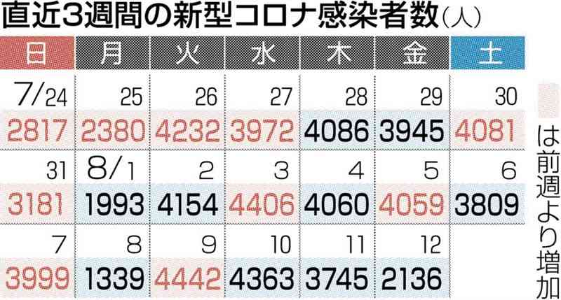 熊本県内で新たに2136人感染、4人死亡　新型コロナ