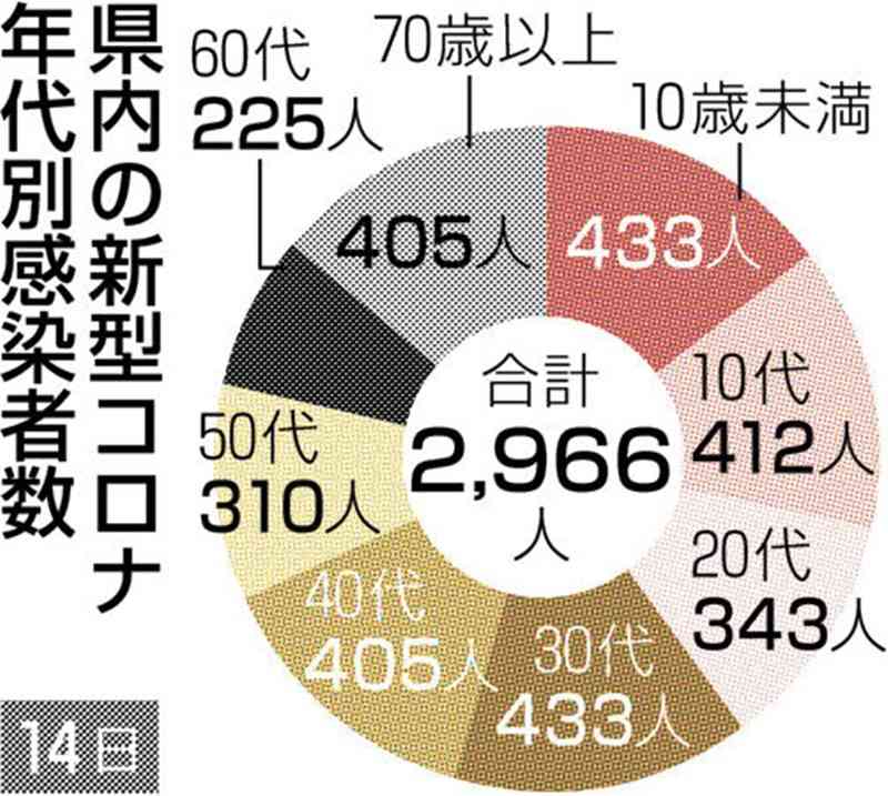 熊本県内で新たに2966人感染　５日連続で前週下回る　死亡は３人　新型コロナ