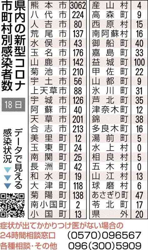 熊本県内で過去最多の5684人感染　新型コロナ　累計２５万人超え