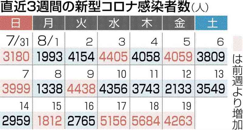 熊本県内で新たに4263人感染　新型コロナ、前週比では2倍に　死者は6人