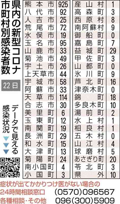 熊本県内で新たに1899人感染　新型コロナ　6日連続で前週比増