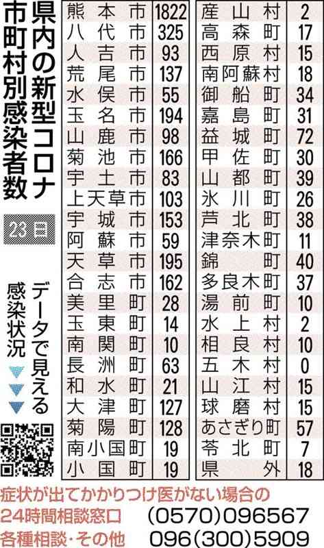 熊本県内で新たに4618人感染　新型コロナ、7日連続で前週を上回る　死亡は10人