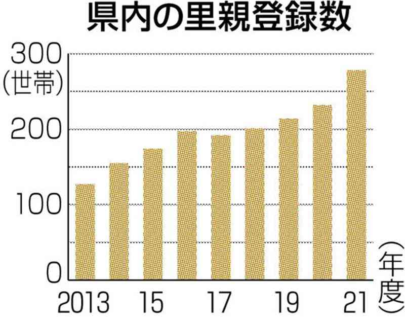 熊本県内の里親登録2割増　21年度278世帯、委託率は15.6%