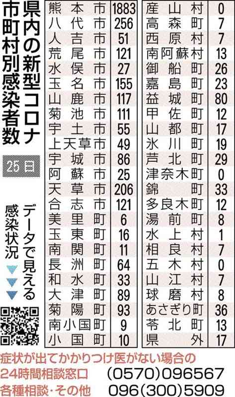 熊本県内で新たに3969人感染　新型コロナ、前週から3割減　死亡は7人