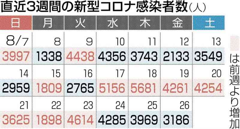熊本県内で新たに3186人感染　新型コロナ　3日連続で前週下回る