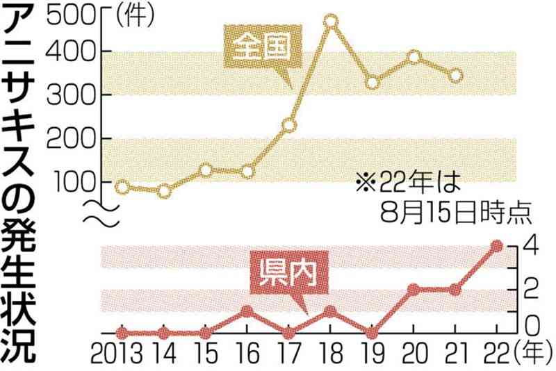 「アニサキス」食中毒に注意!!　熊本県内で過去最多ペース　サバなどに寄生、加熱や冷凍で予防を