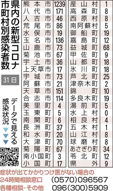 熊本県内で新たに2781人感染　新型コロナ、前週から4割弱減　死亡は4人