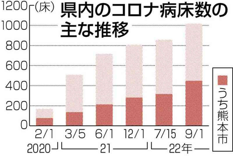 新型コロナ病床、熊本県内1千床超に　人口10万人当たり全国6番目