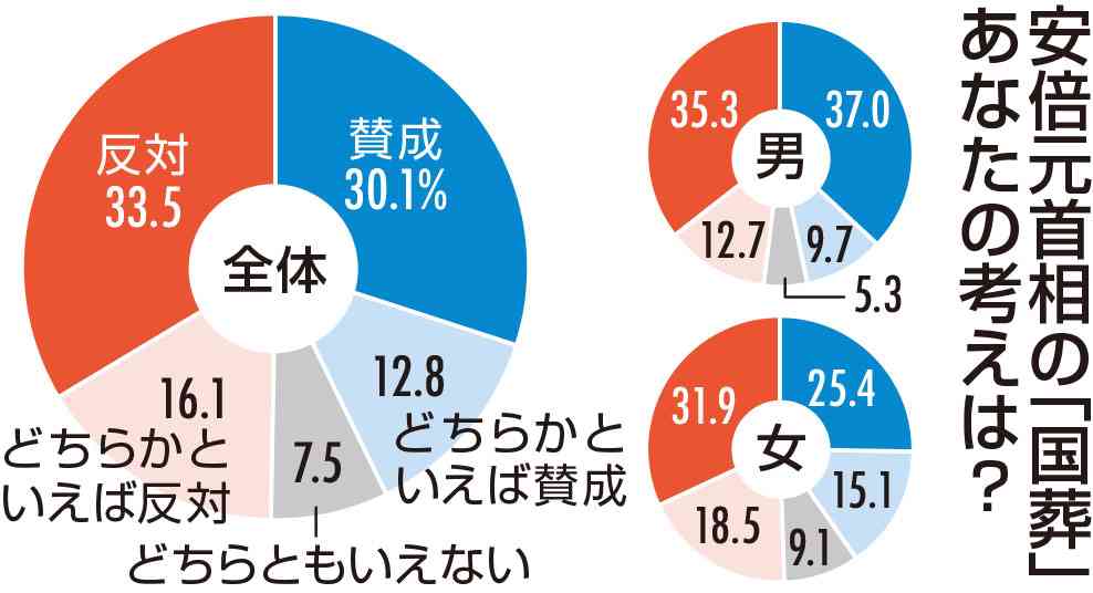 安倍氏「国葬」賛成42％ 反対49％　世代で差、40代境に賛否が逆転　熊日Ｓ編アンケート