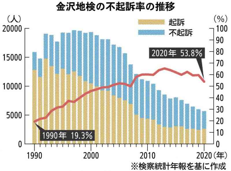 ［いしかわ発・司法の現在地］金沢地検　不起訴率、50%超す　30年前は19％　「起訴猶予」9割、真相明らかにされず