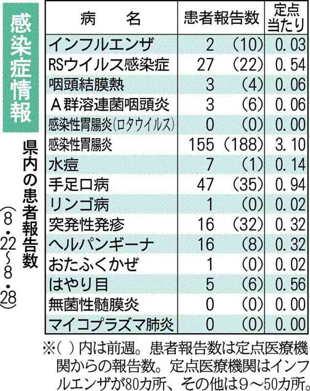 O157など2人感染、生肉に注意を　熊本県感染症情報