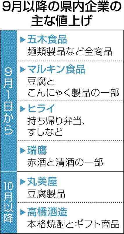 「秋の値上げ」熊本県内の食品企業も続々　麺類、豆腐、酒類…コスト削減「限界」