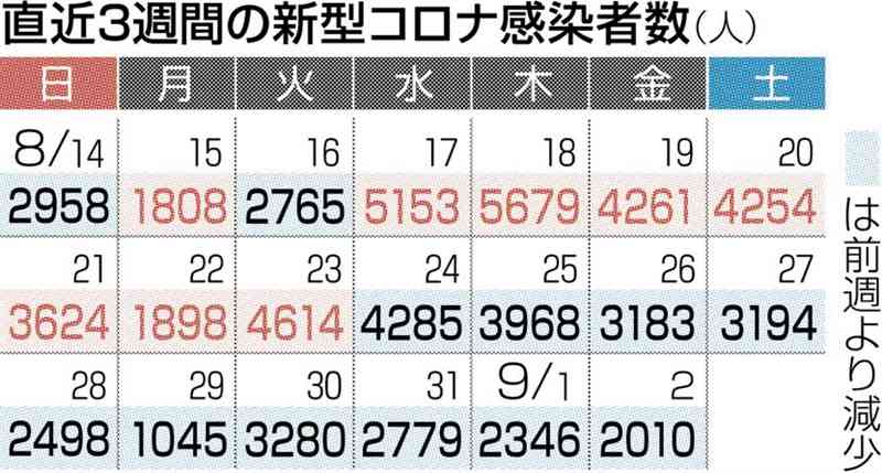 熊本県内で新たに2010人感染　新型コロナ、10日連続で前週下回る　死亡は5人