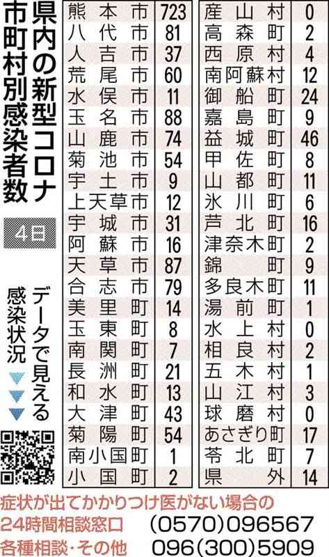 熊本県内で新たに1730人感染、8人死亡　新型コロナ　前週から3割強減